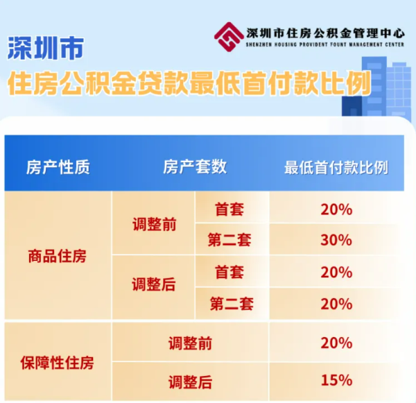 启恒配资 深圳提高住房公积金贷款额度：家庭最高可贷231万元