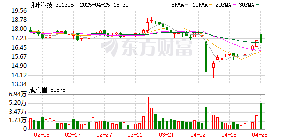 致富配资 朗坤科技：2024年净利润2.16亿元 同比增长20.51%