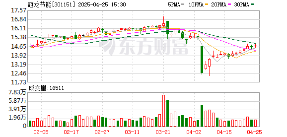 汇盈配资 冠龙节能：2024年净利润7586.7万元 拟10派2.1元