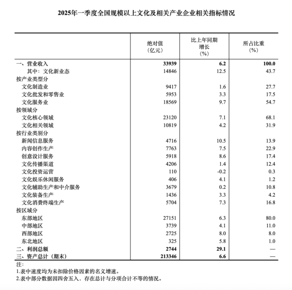 七星策略 国家统计局：一季度文化企业实现营业收入33939亿元，同比增长6.2%