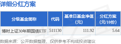 亿润配资 基金分红：博时上证30年期国债ETF基金6月9日分红