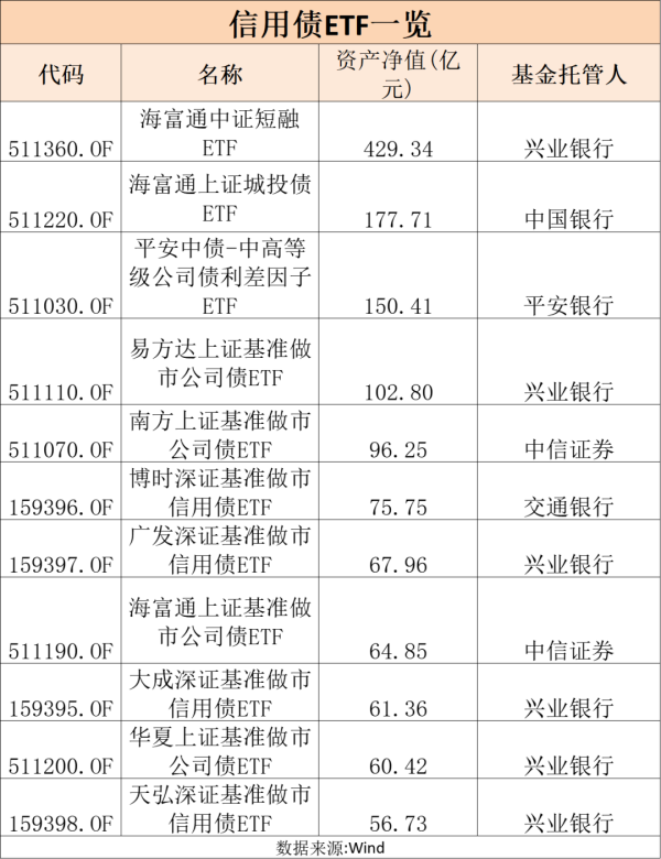 爱配配资 火爆！又来一只百亿级信用债ETF！