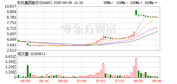通配资 东风集团深夜重大公告 股价1小时大涨超91%