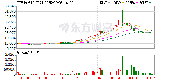 天创网  剥离与辉同行后东方甄选营收跌三成 俞敏洪：身处暴风骤雨之中 爆发性增长需等待时机