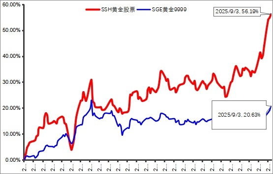 中证所 国际金价站上3690美元关口！西部黄金等多股涨停