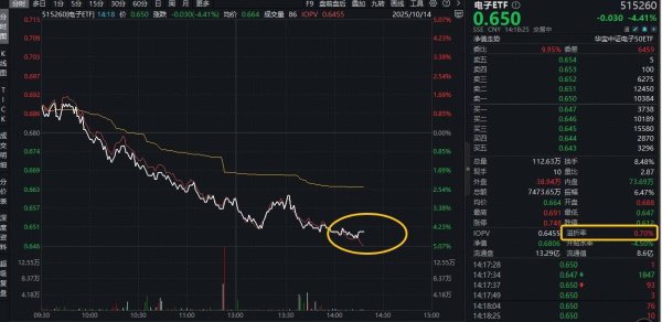 配资网 ETF盘中资讯｜闻泰科技一字跌停！荷兰不公正对待，半导体协会发声！资金或迎逢跌布局机会？电子ETF（515260）重挫4%